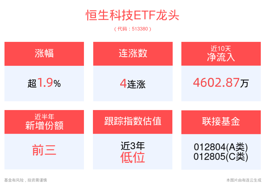 港股高开，科网股表现强势，恒生科技ETF龙头(513380)冲击4连涨