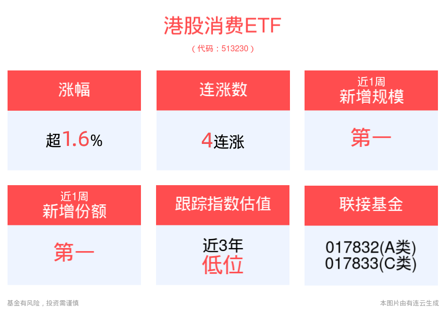 稳现金流与股东回报成回暖关键，港股消费ETF(513230)上涨1.66%，冲击4连涨