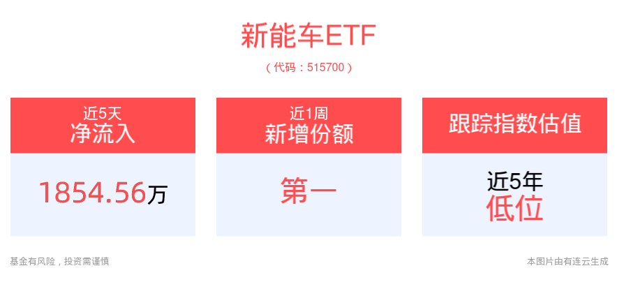 国内新能车零售渗透率首超50%，新能车ETF(515700)早盘涨超1%，近一周份额增长显著