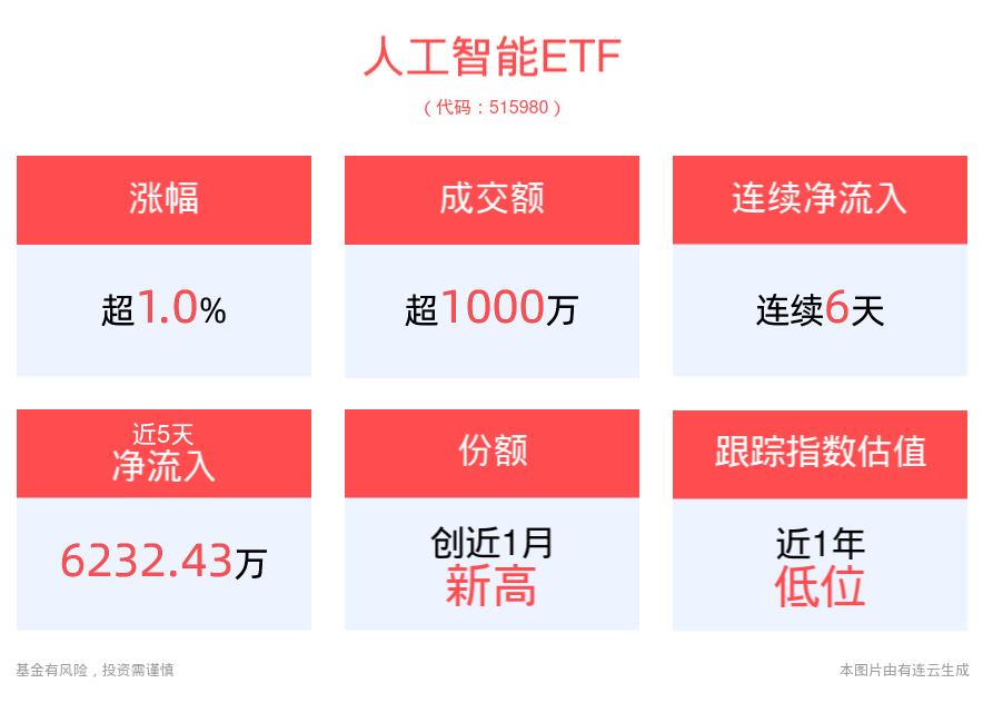 人形机器人行业利好不断，人工智能ETF(515980)涨超1%，近6天获得连续资金净流入