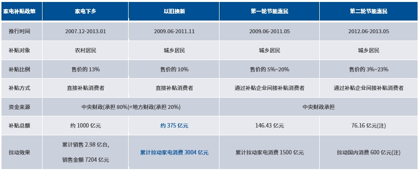 家电以旧换新政策有望激发消费新活力