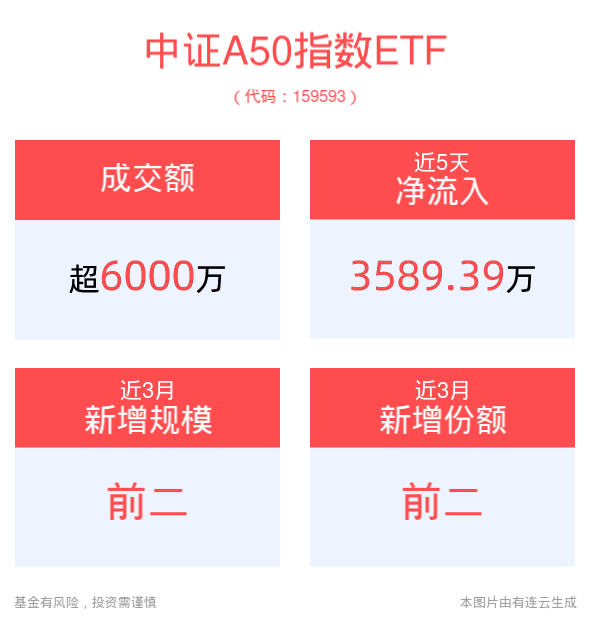 全球降息潮的步伐渐近，机构：A股表现相对占优，平安中证A50ETF(159593)近5个交易日内有3日资金净流入