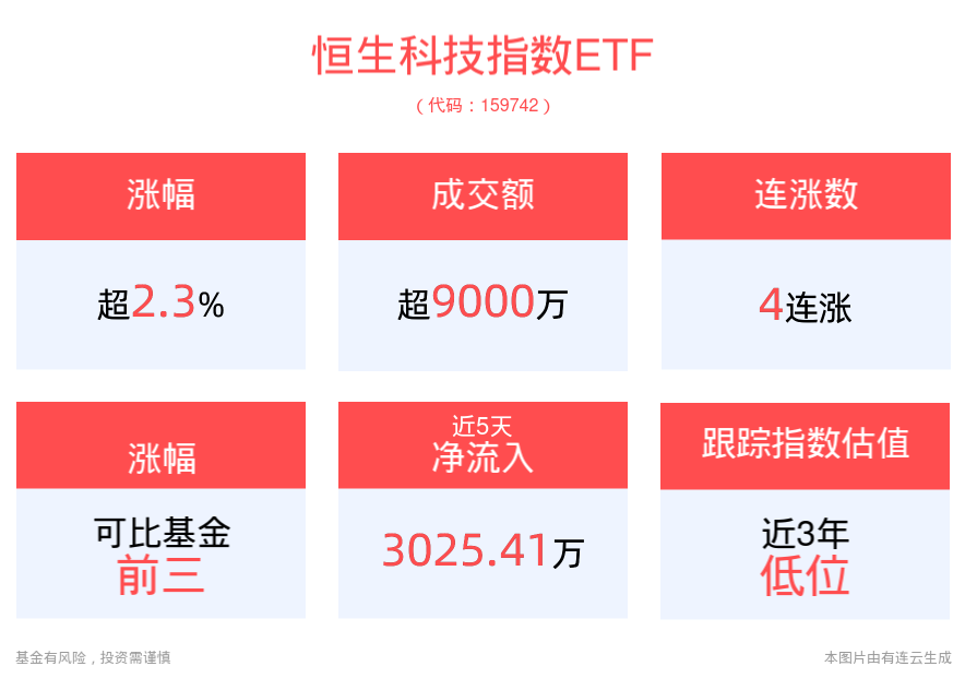 港股科技板块回报或首先受益于降息预期，恒生科技指数ETF(159742)强势上涨2.36%，冲击4连涨