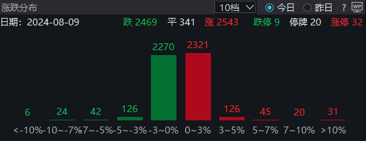 午评：沪指冲高回落涨0.12%，房地产产业链抢眼，消费电子板块走强