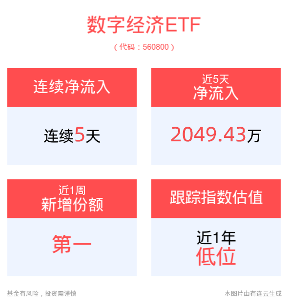 第五届全数会8月定档！机构看好数字经济行业，数字经济ETF(560800)连续5天净流入