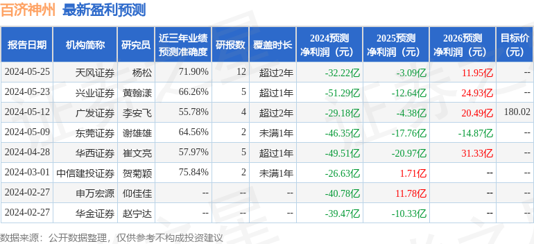 浦银国际证券：给予百济神州买入评级，目标价位181.0元