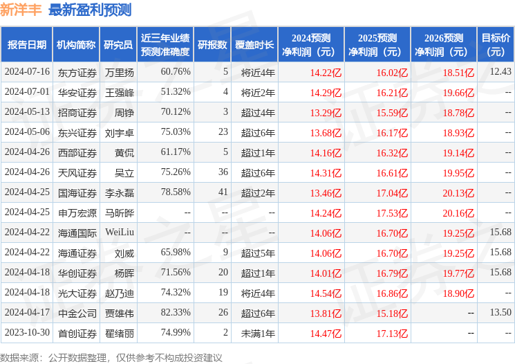 海通国际：给予新洋丰增持评级，目标价位15.68元