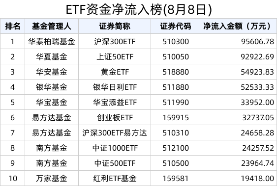 ETF资金榜 | 可转债ETF(511380)近28天连续净流入，累计流入51.06亿元