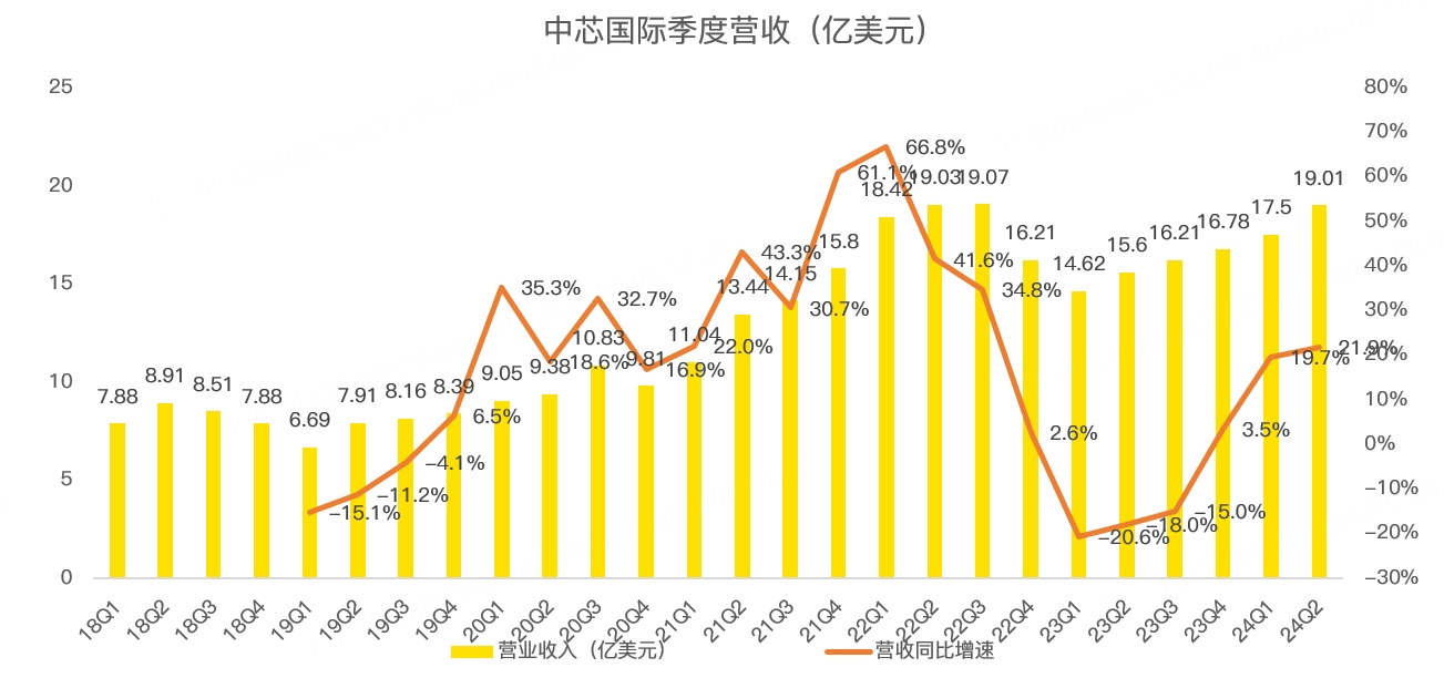 中芯国际业绩炸裂！