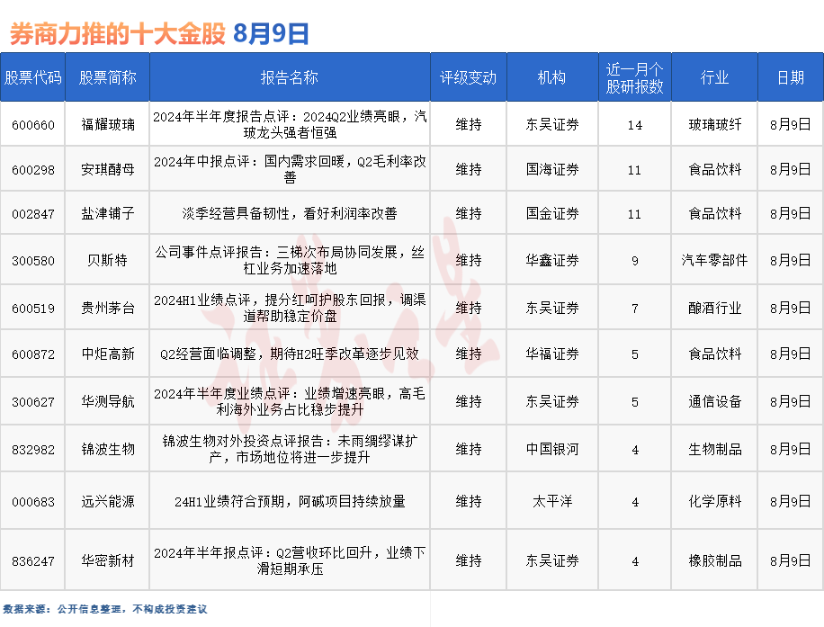 券商今日金股：14份研报力推一股（名单）