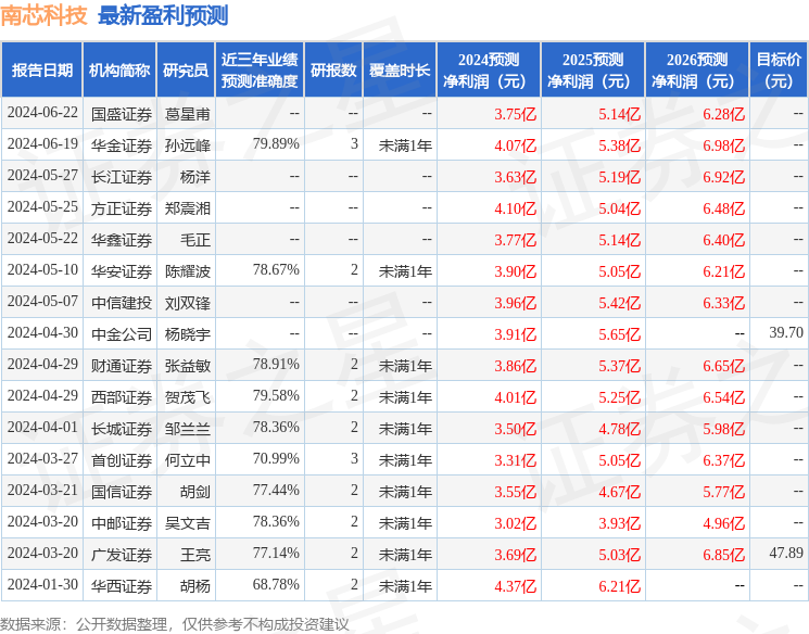 中邮证券：给予南芯科技买入评级