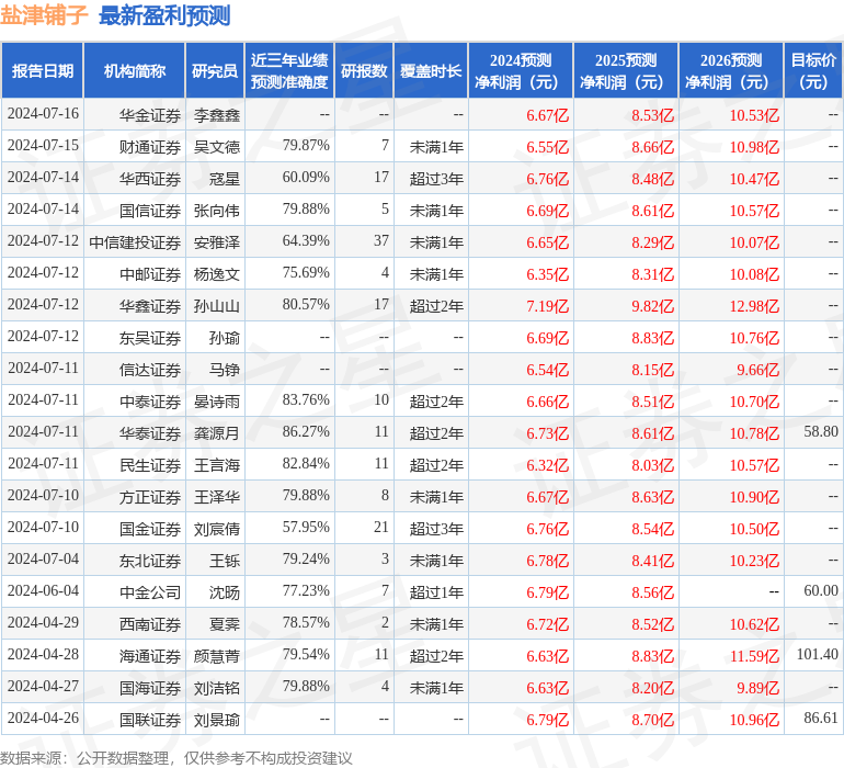 华安证券：给予盐津铺子买入评级