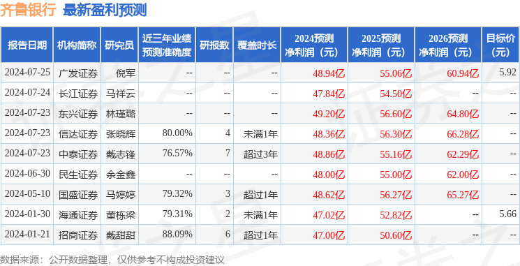 齐鲁银行：8月5日接受机构调研，太平养老、开源证券参与