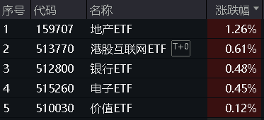 港股涨势“热辣滚烫”原因或已找到！港股互联网ETF(513770)盘中涨近2%，机构提示8月关注港股第二阶段行情！