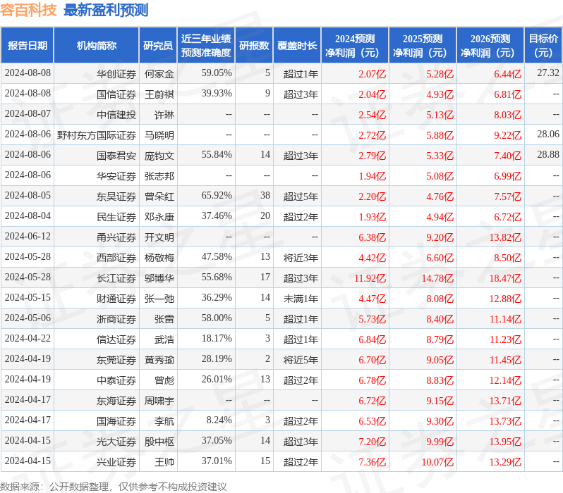 华金证券：给予容百科技买入评级