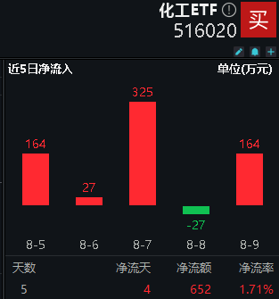 化工ETF早资讯|政策提振+估值低位，化工ETF（516020）5日吸金超600万元！机构：化工行业整体盈利或已见底