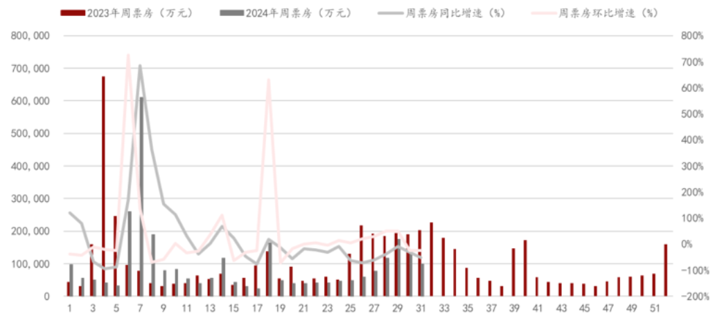 政策提振文娱消费，影视行业“金九银十”预期乐观？