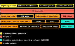 UTXO绑定：详解BTC智能合约方案Arch Network、RGB、RGB++