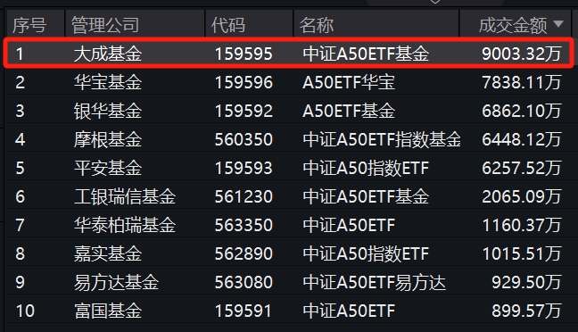 【热门盘点】“六连涨”！7月我国CPI同比上涨0.5%，释放积极信号，大成中证A50ETF(159595)连续14日“吸金”近7亿元