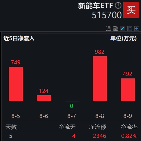 我国首次系统部署全面绿色转型，光伏ETF平安(516180)、新能车ETF(515700)有望受益新能源电力板块加速修复