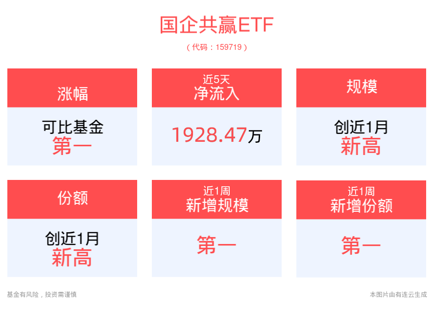 政策定调！促进资本市场投融资功能相协调，国企共赢ETF(159719)最新资金净流入超2000万元
