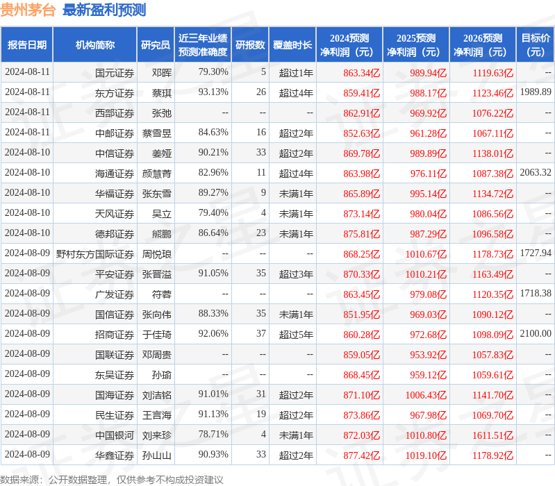 中银证券：给予贵州茅台买入评级