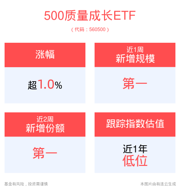 500质量成长ETF(560500)午后拉升涨超1%，近1周新增规模居可比基金首位