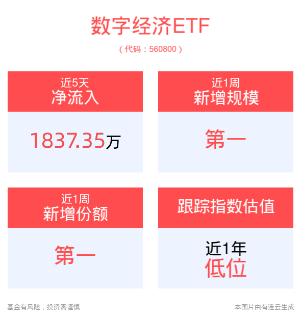 政策部署加快数字化绿色化协同转型发展，数字经济ETF(560800)投资机遇备受关注