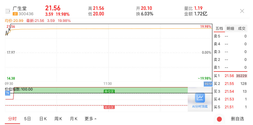 新冠感染率攀升！特效药概念股大爆发，广生堂20CM涨停后能否借势“重生”？