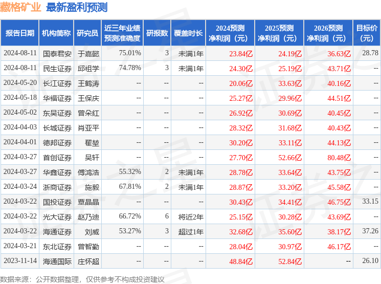 海通国际：给予藏格矿业增持评级，目标价位33.12元