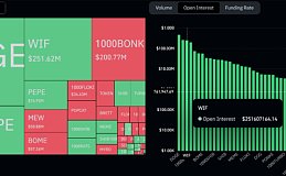Memecoin 狂热卷土重来：WIF 能否延续 65% 的复苏？