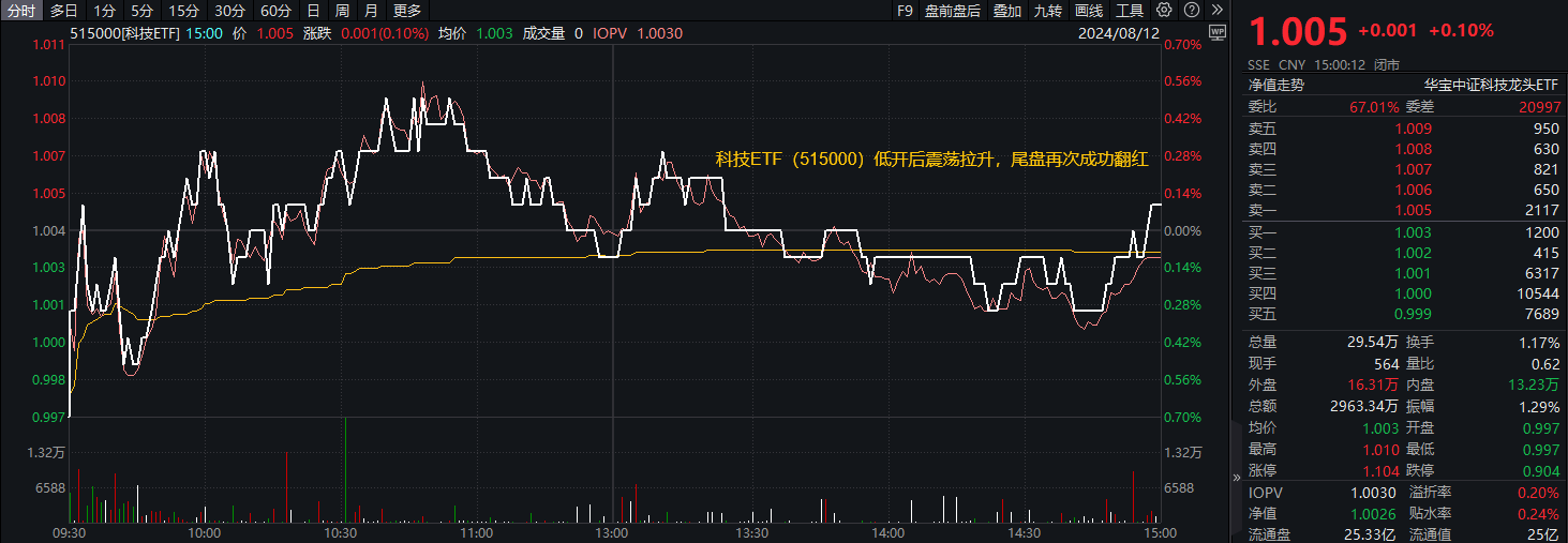 ETF盘后资讯|生物科技崛起，恒瑞医药涨近3%，科技ETF（515000）尾盘逆市收红！资金频繁加码，景气行业或成交易重心