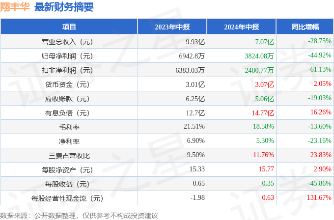 翔丰华（300890）2024年中报简析：净利润减44.92%，公司应收账款体量较大