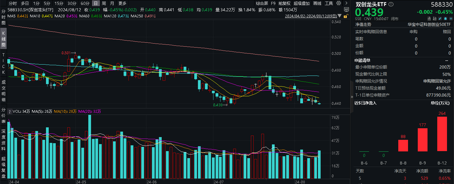 双创龙头ETF早资讯|风来了？资金积极进场，双创龙头ETF（588330）连续3日吸金！政策密集点火，新质生产力方向再受关注！