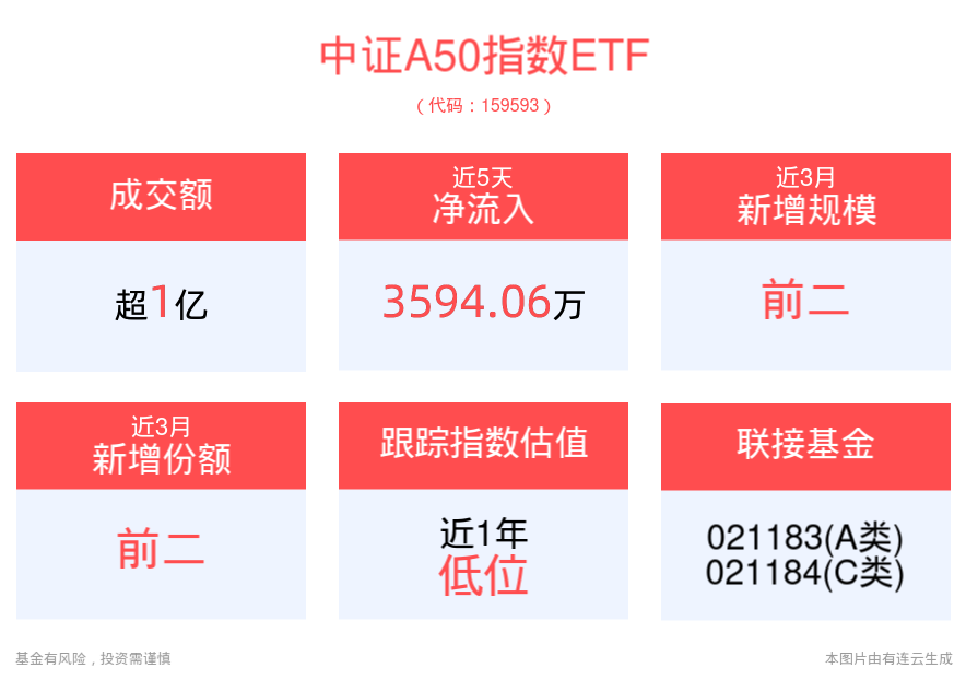 核心资产或将成各类资金共识，平安中证A50ETF(159593)成交额超1亿元，资金布局意愿强烈