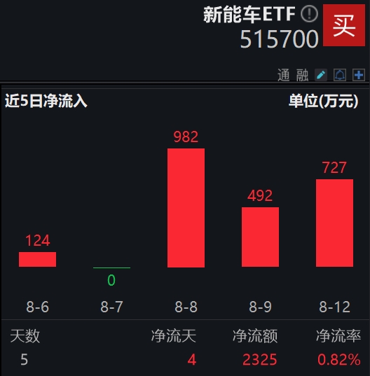 全球首个！车路云一体化再获新突破，新能车ETF(515700)连续3天资金净流入