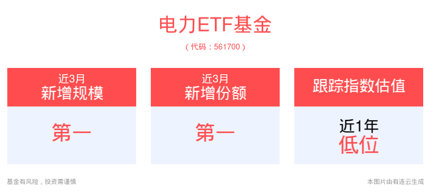 电力产业持续迎政策催化，电力ETF基金(561700)近3月新增规模与份额均居可比基金首位