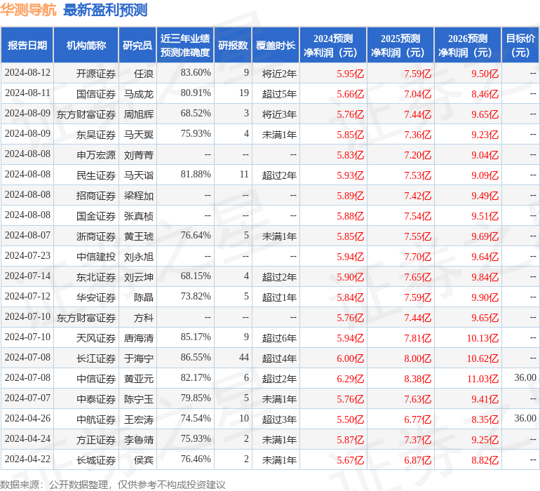 天风证券：给予华测导航增持评级