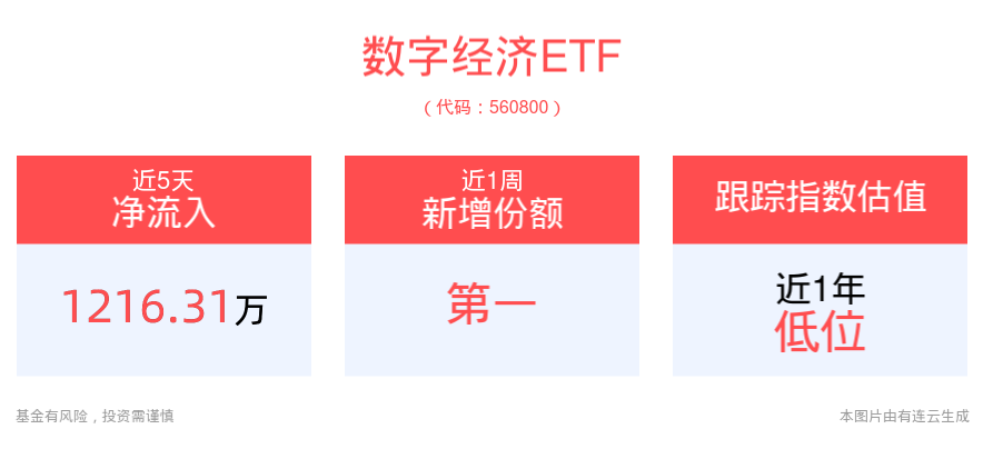 新一代数字技术加速迭代创新，数字经济ETF(560800)近5个交易日“吸金”超1200万元