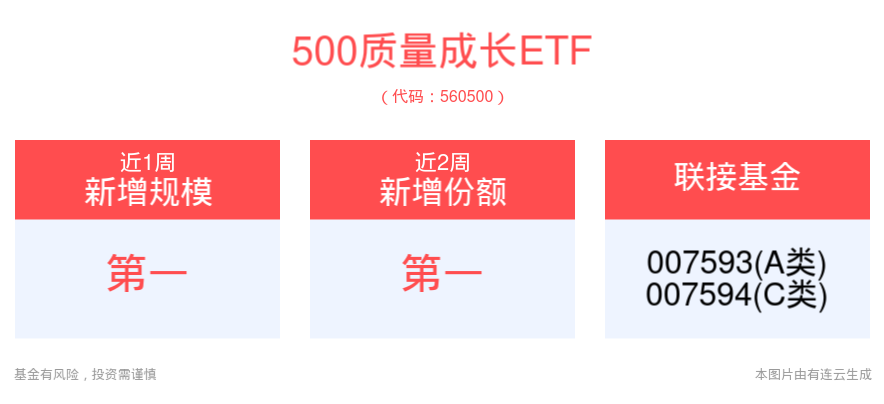 海外降息周期或带动外资加速流入A股，500质量成长ETF(560500)近1周新增规模居可比基金首位