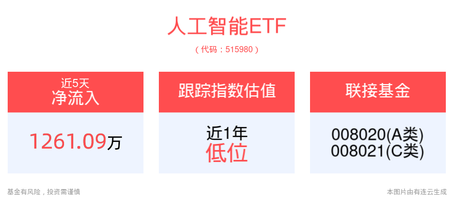 二季度密集加仓AI！AI产业链后市投资仍值得期待，人工智能ETF(515980)近5个交易日持续“吸金”