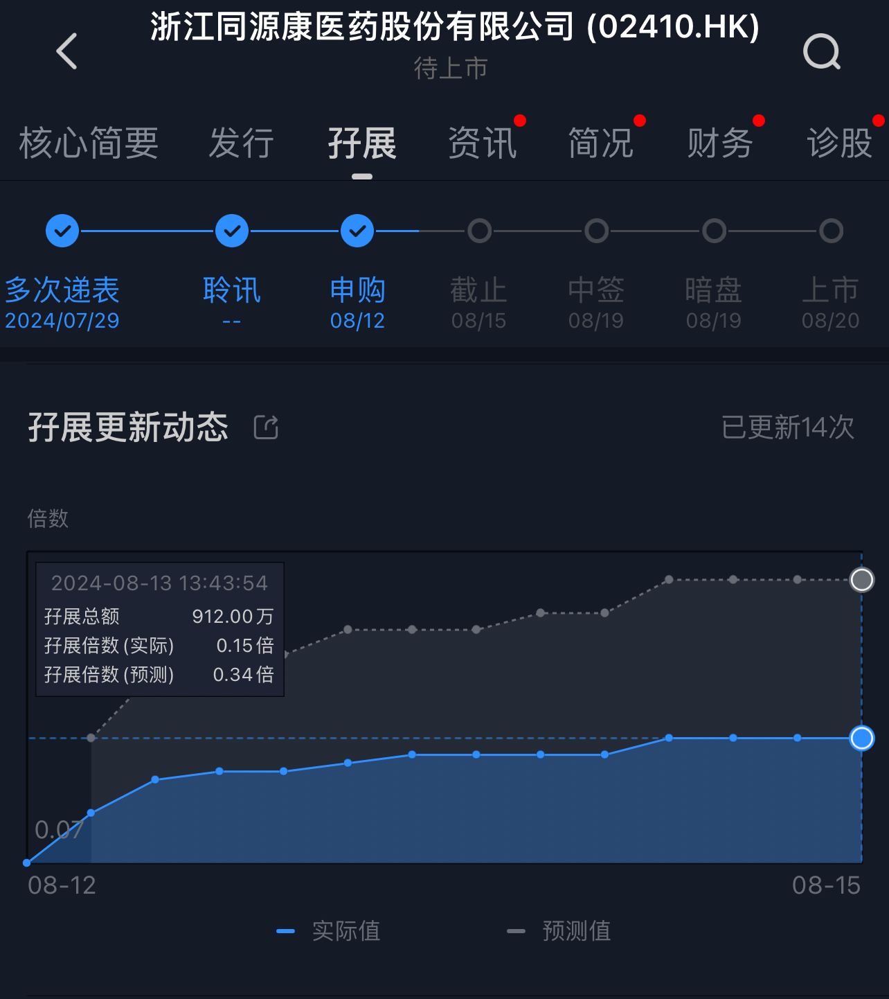 近三年亏损超8亿元，同源康医药（02410.HK）首日公开认购率不足20%