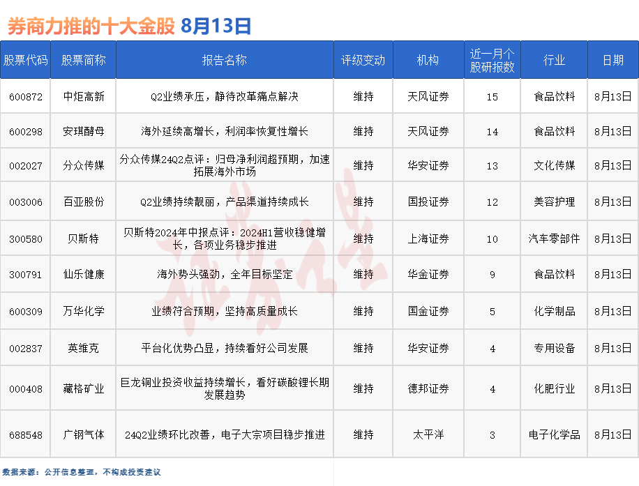 券商今日金股：15份研报力推一股（名单）