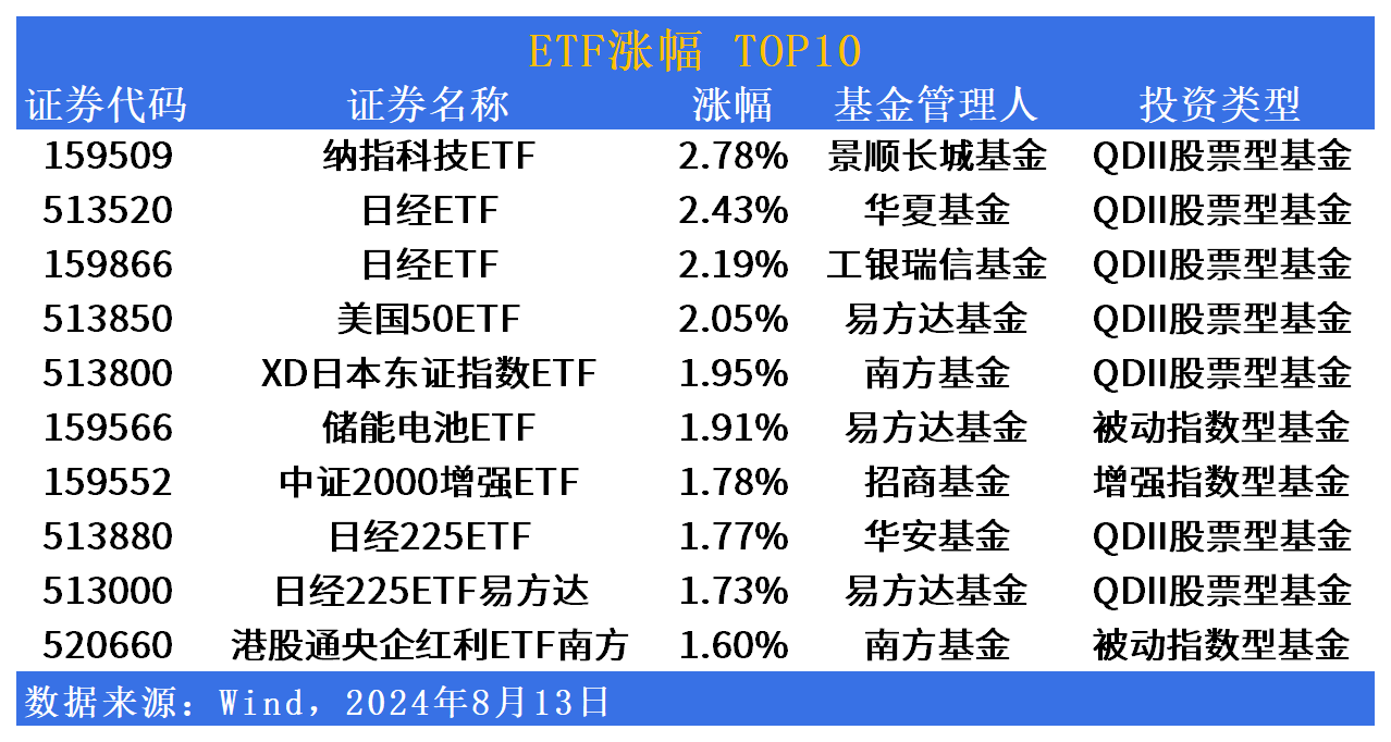 ETF市场日报 | 跨境ETF再反弹，市场成交额持续低位