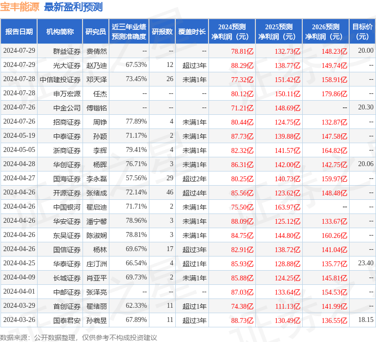 开源证券：给予宝丰能源买入评级