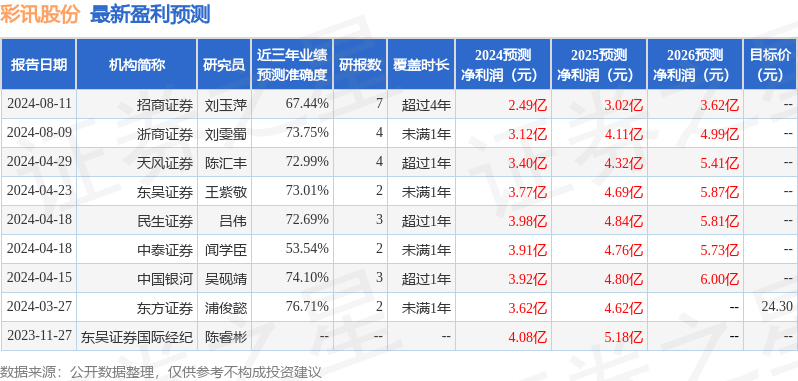 中国银河：给予彩讯股份买入评级