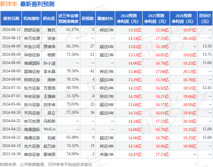 东兴证券：给予新洋丰买入评级