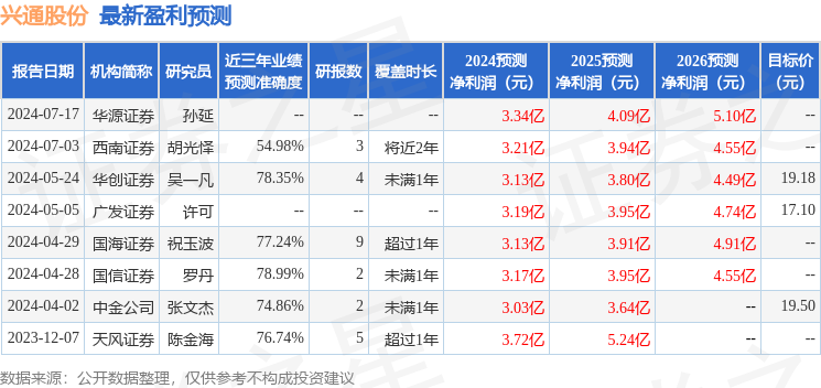 西南证券：给予兴通股份买入评级