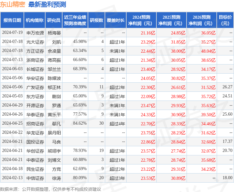 华福证券：给予东山精密买入评级