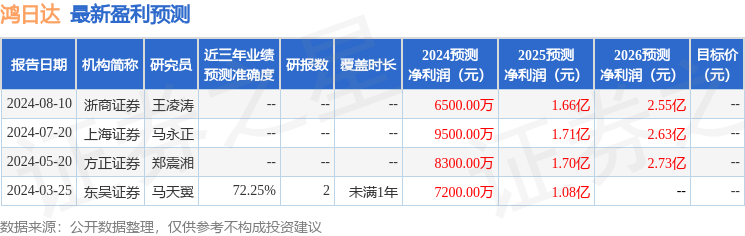 东吴证券：给予鸿日达买入评级